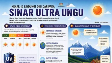 Waspada Sinaran UV, Jaga Diri Dan Keluarga