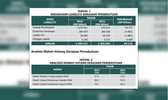 Malaysia Alami Defisit RM99 Bilion, Hutang Negara Meningkat Kepada RM1 ...