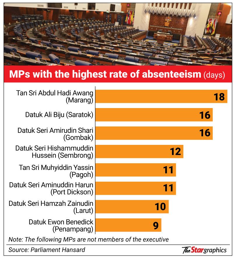 TI-M urges action over absentee MPs