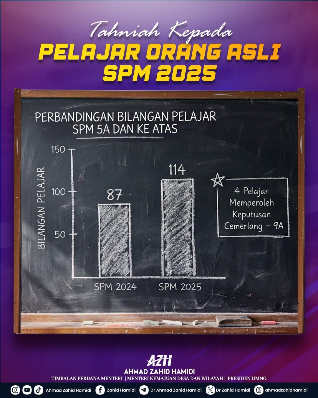 SPM 2025 Catat Prestasi Positif, Ahmad Zahid Bangga Pencapaian Pelajar