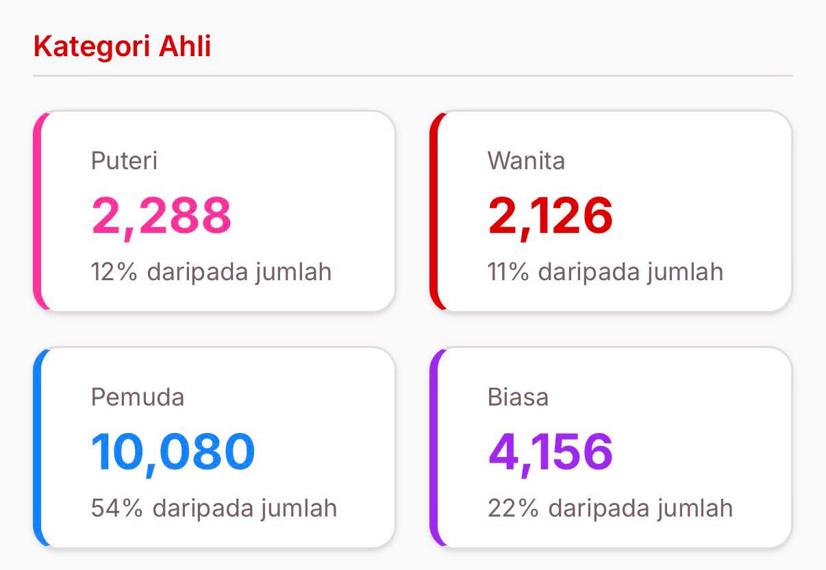 Pendaftaran Keahlian UMNO Terus Meningkat, Anak Muda Dominasi Ahli Baharu