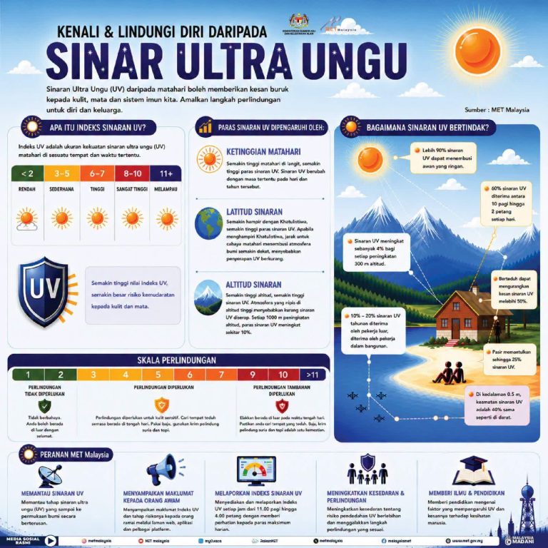 Waspada Sinaran UV, Jaga Diri Dan Keluarga