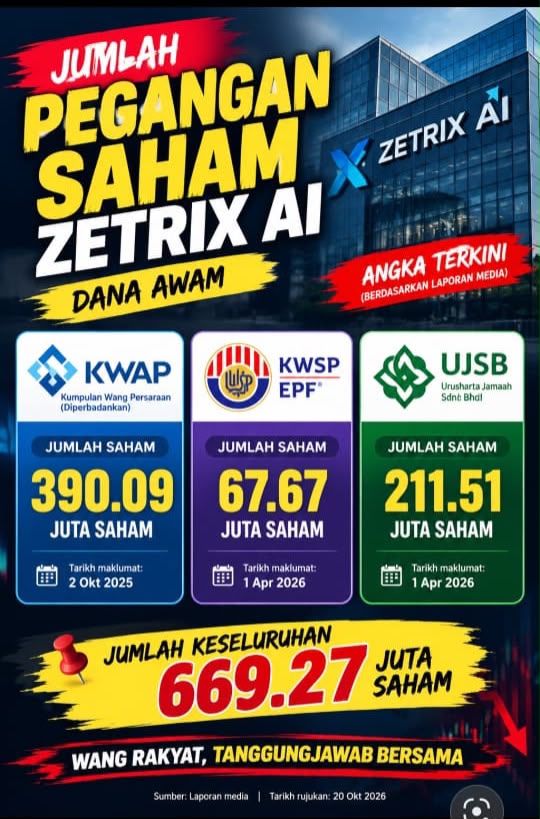 Saham MyEG/Zetrix AI Merudum, MOF Perlu Beri Penjelasan Terbuka