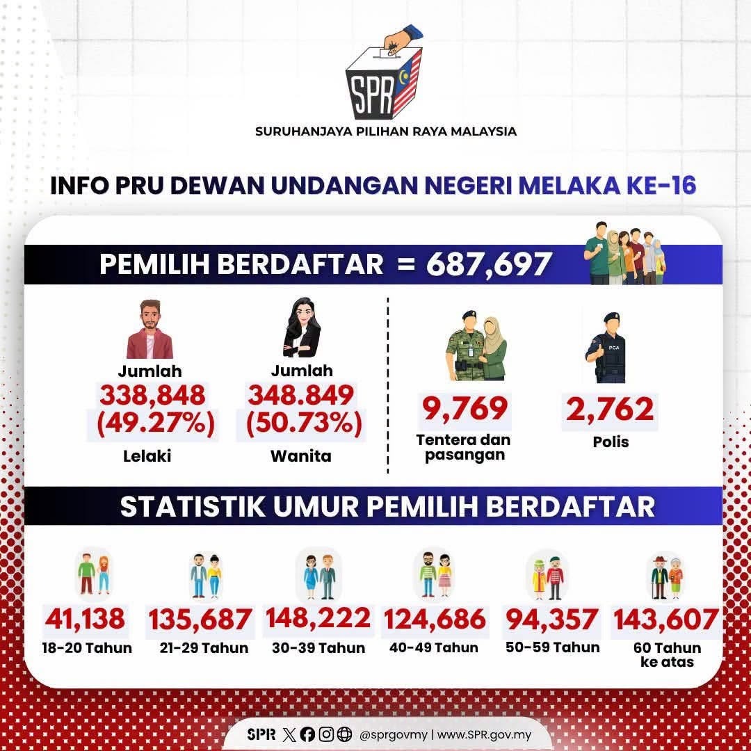 PRN Melaka: Wanita Majoriti Pengundi, Perkukuh Peranan Kepimpinan