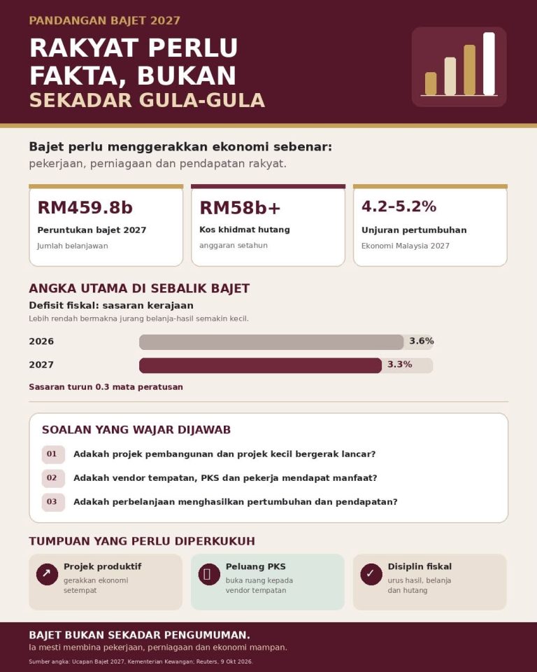 Bajet 2027: Merancakkan Ekonomi, Bukan Sekadar Gula-gula
